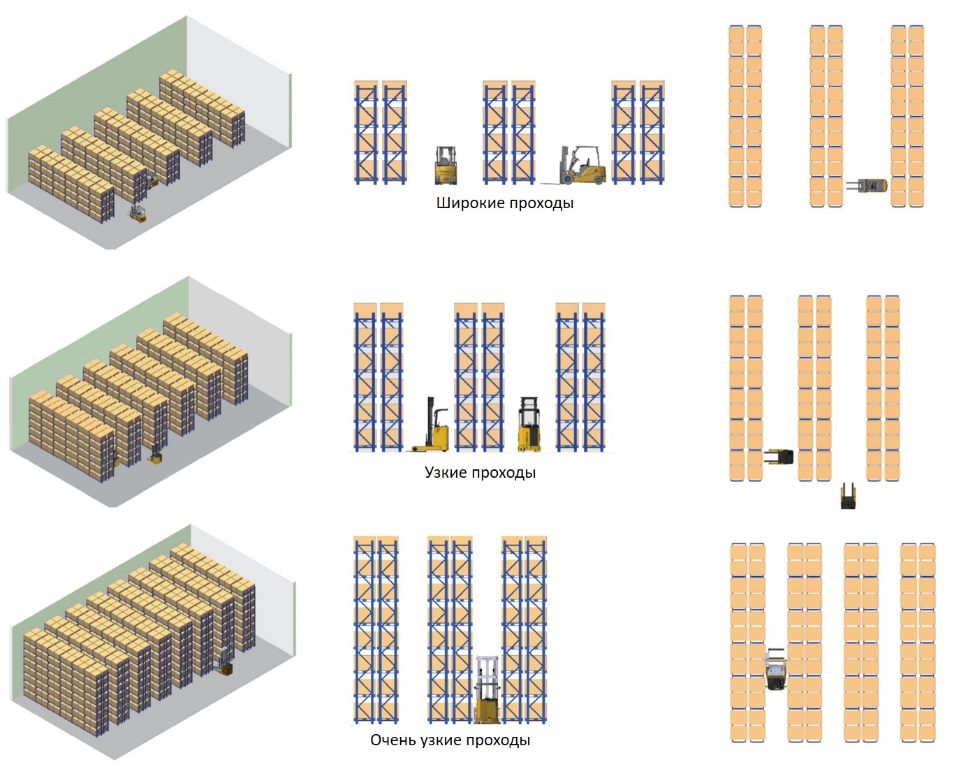 Схема, демонстрирующая разницу между шириной проходов и заполняемостью склада